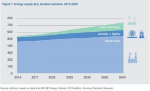 WEF Energy Transition Report
