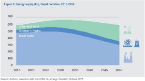 WEF’s Energy Transition Report