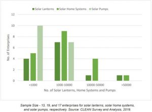 Deployment of solar lanterns, solar home systems, and solar pumps