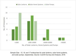 Deployment of solar lanterns, solar home systems, and solar pumps Deployment of solar lanterns, solar home systems, and solar pumps