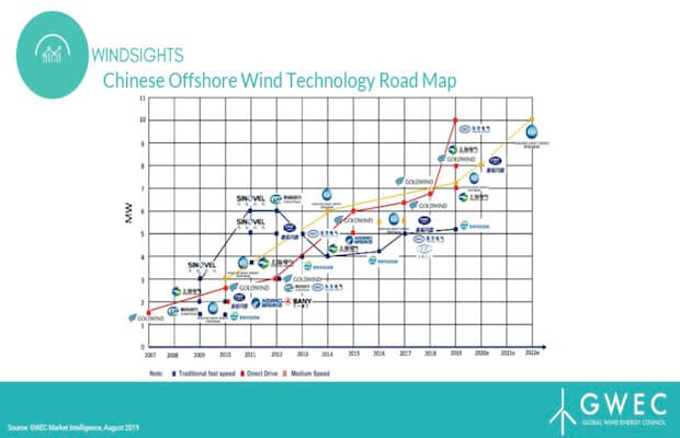 Chinese offshore wind
