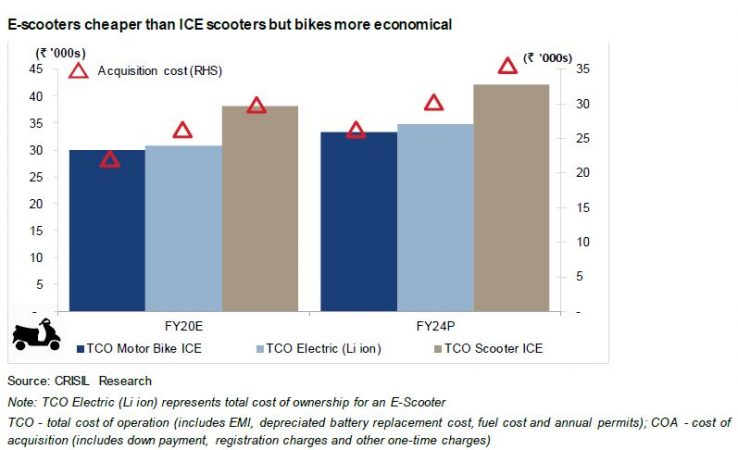 EV ownership costs in India