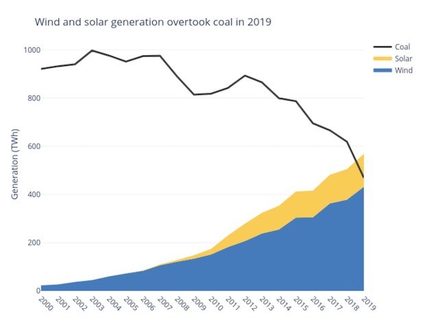 wind solar coal Europe