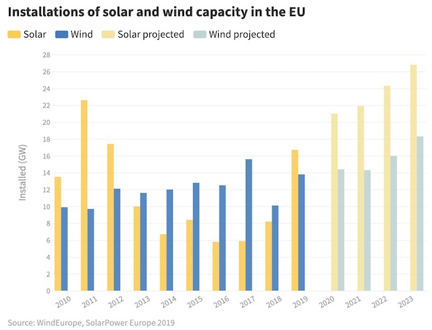 wind solar installation