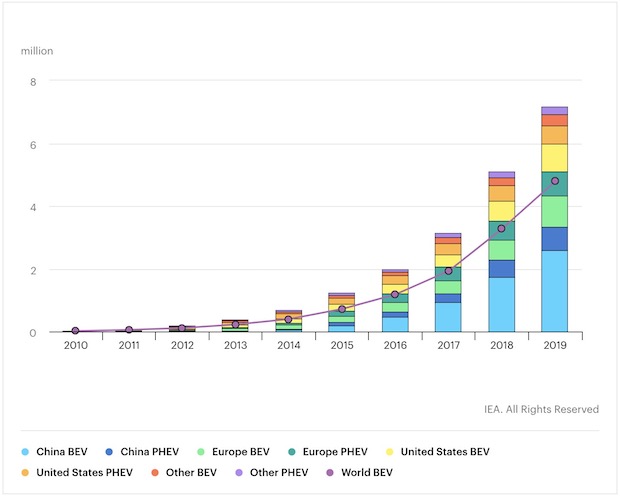 ev stock iea