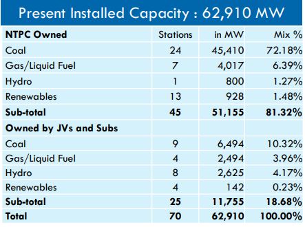 NTPC Installed versus projected capacities