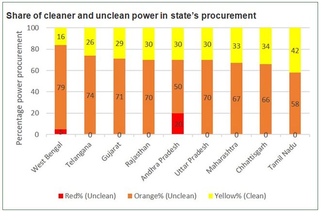 Clean Coal sourcing by states