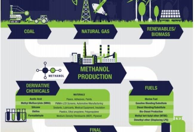 The Methanol Chart