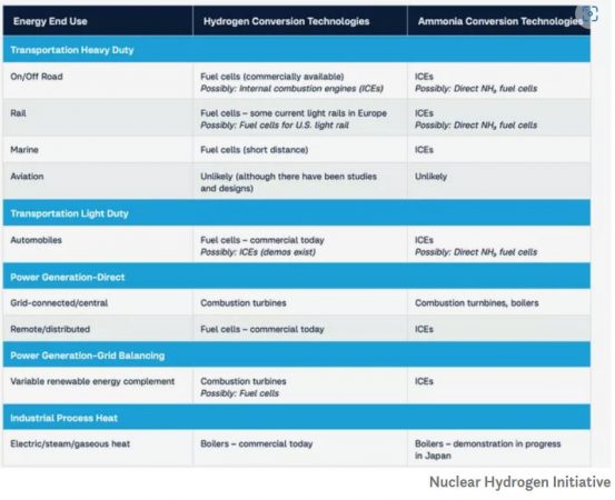 Hydrogen use cases by NHI
