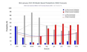 ENSO forecasts