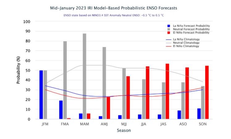 ENSO forecasts