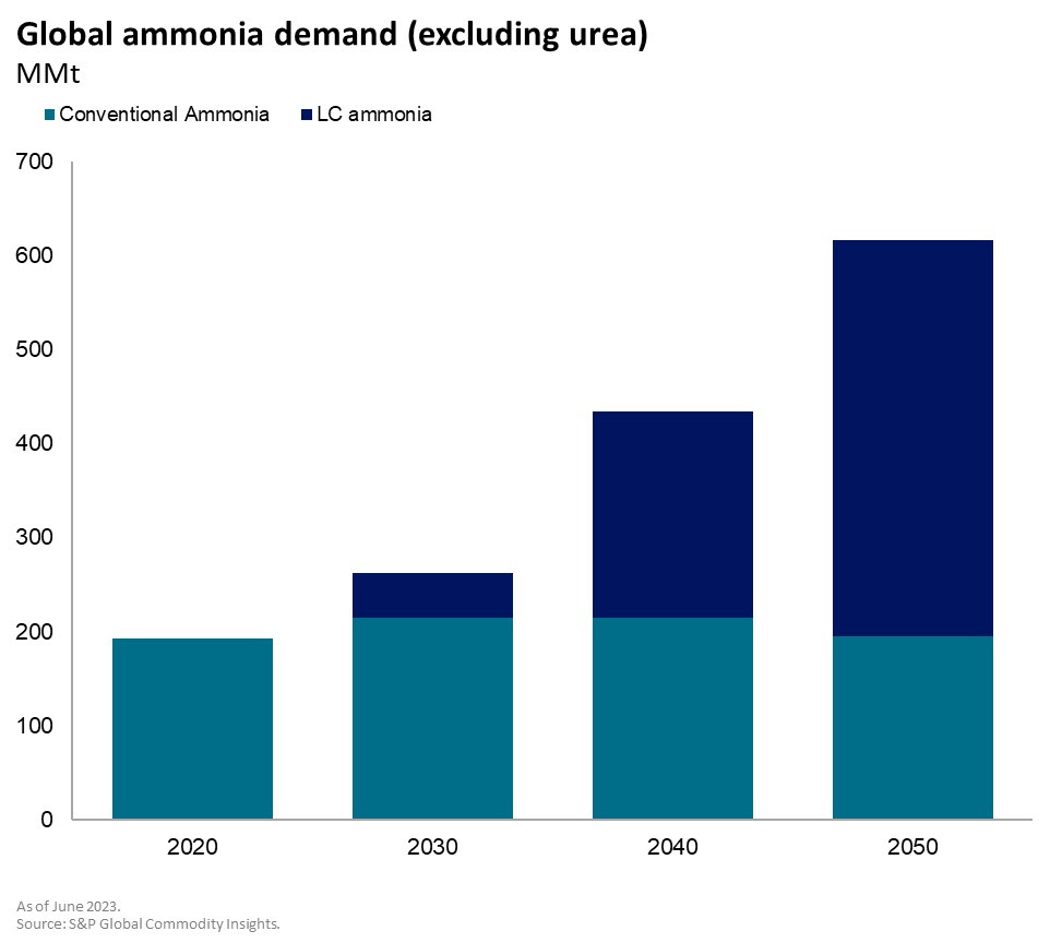 Global Ammonia Demand