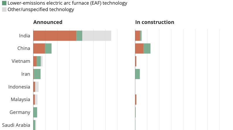 Hitting global goal for green steel hinges on progress in India Global Energy Monitor report