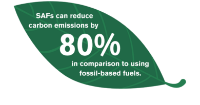 Sustainable Aviation Fuel to Cut CO2 Emissions Up to 80%