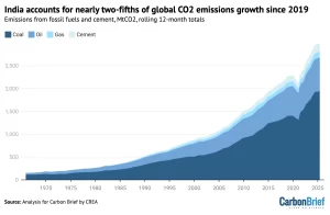 India’s Power Sector CO2 Emissions Fall for Only Second Time in 50 Years: CREA