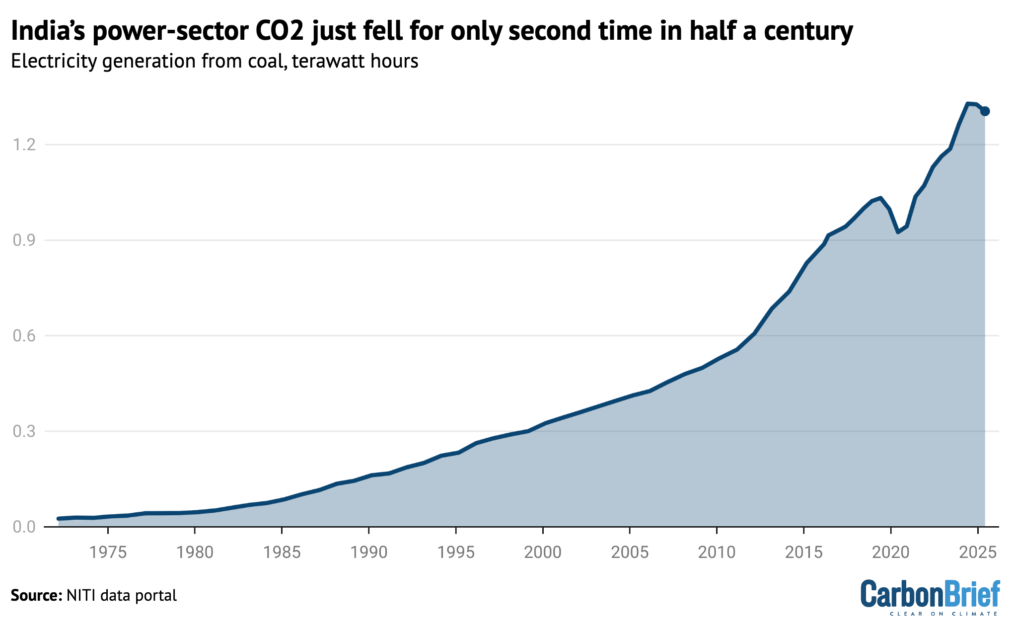 India’s Power Sector CO2 Emissions Fall for Only Second Time in 50 Years: CREA