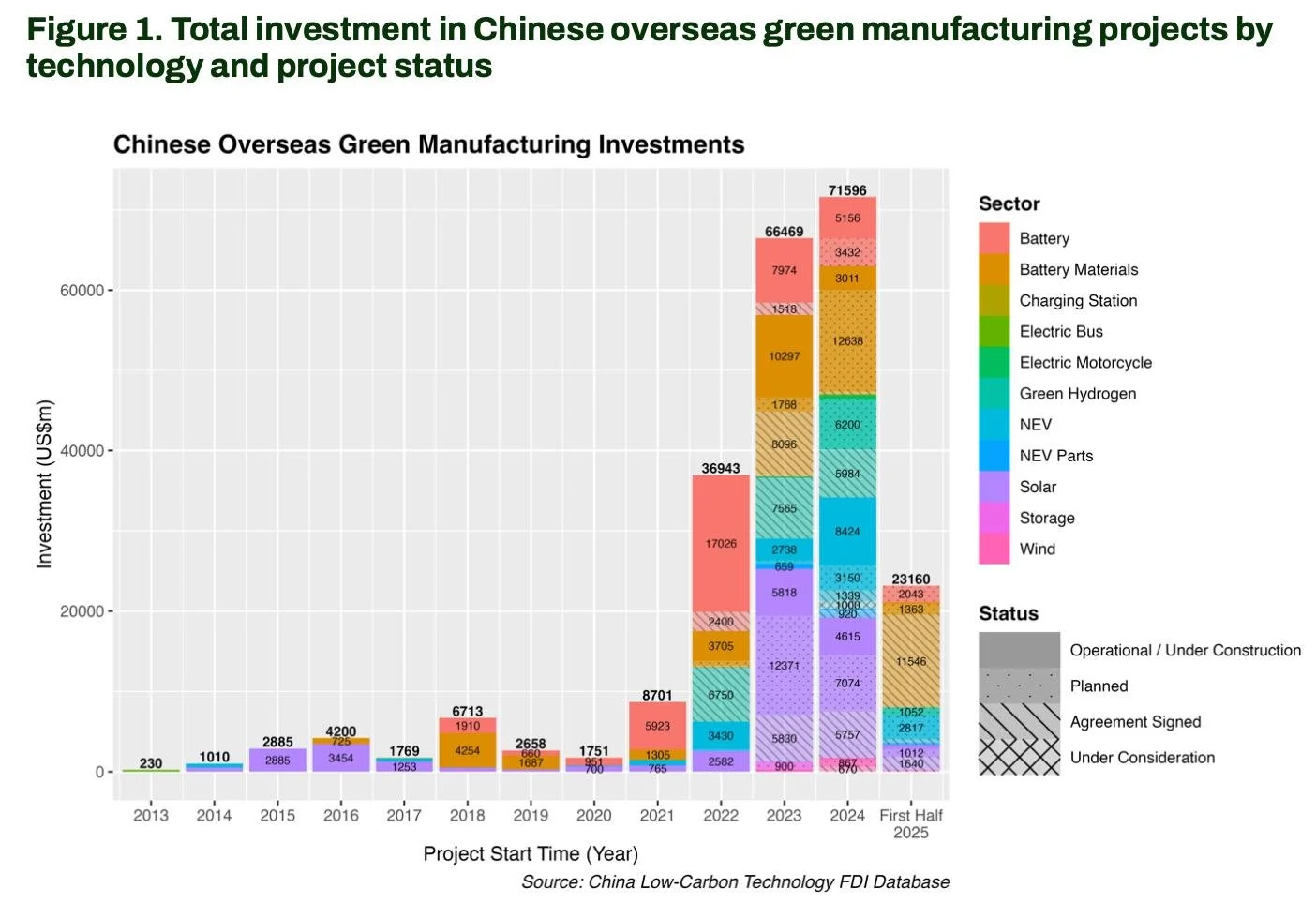 Chinese overseas investments - by technology and projects