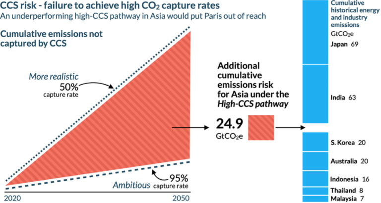The High Stakes of Asia’s CCS Trend: Emissions, Costs, and Climate Risks