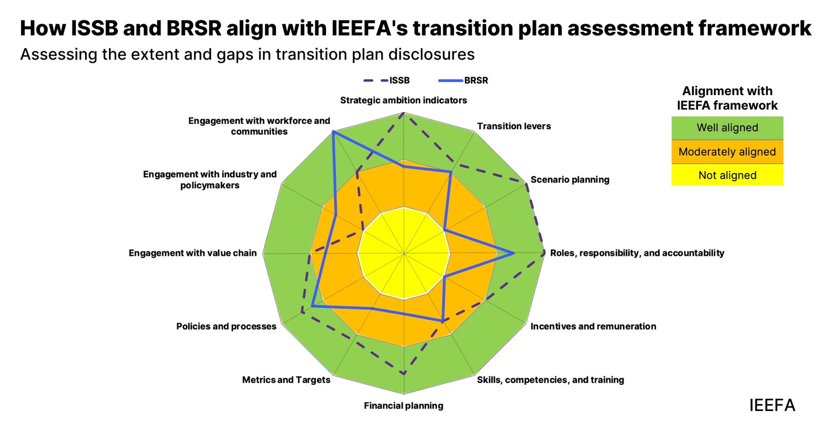 How ISSD and BRSR Align WIth IEEFA Transition Plan Assessment Framework
