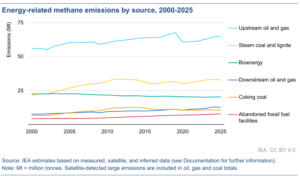 Energy-related methane emissions by source, 2000-2025