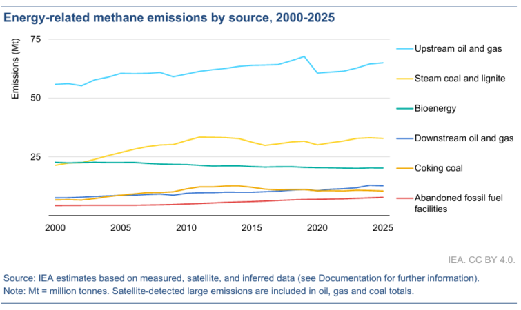 Energy-related methane emissions by source, 2000-2025 